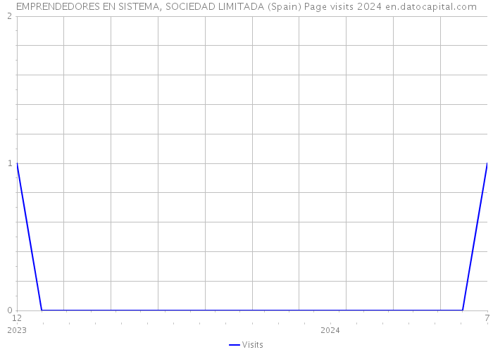 EMPRENDEDORES EN SISTEMA, SOCIEDAD LIMITADA (Spain) Page visits 2024 