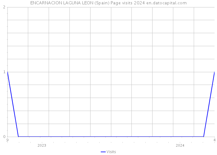 ENCARNACION LAGUNA LEON (Spain) Page visits 2024 