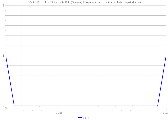 ENVATIOS LUXCO 2 S.A R.L (Spain) Page visits 2024 