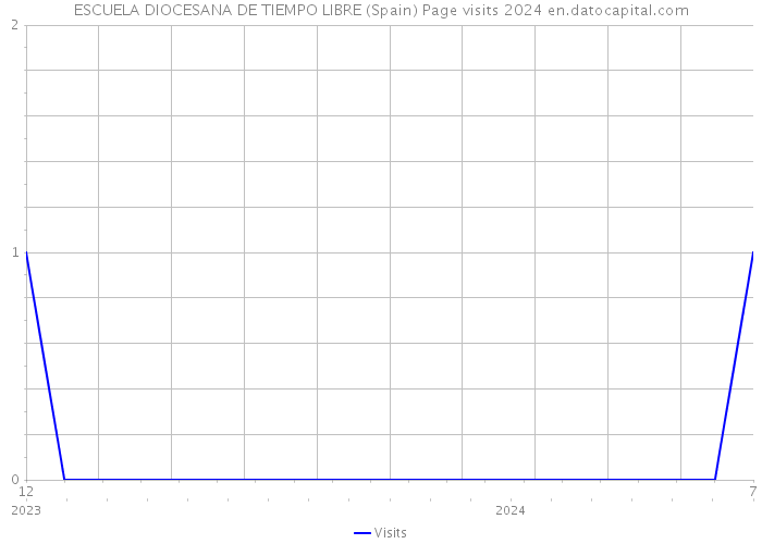 ESCUELA DIOCESANA DE TIEMPO LIBRE (Spain) Page visits 2024 