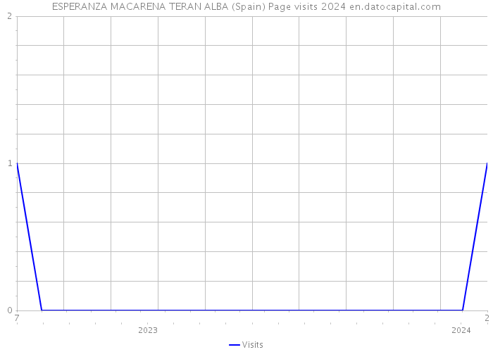 ESPERANZA MACARENA TERAN ALBA (Spain) Page visits 2024 