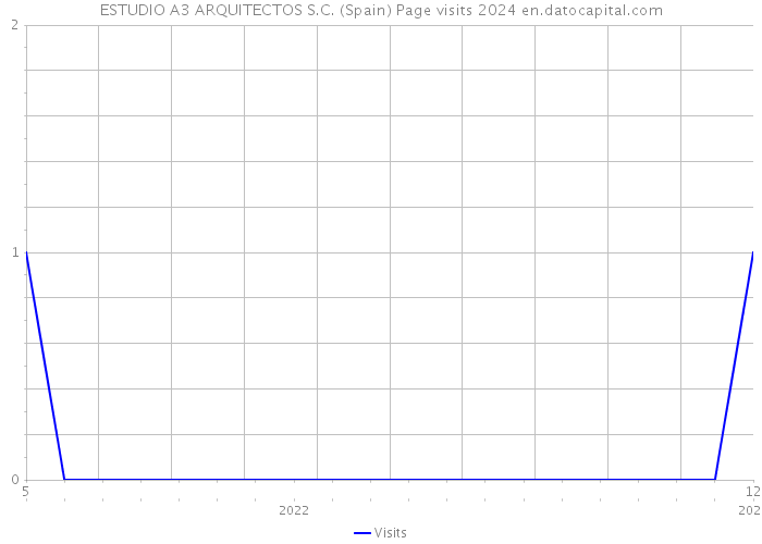 ESTUDIO A3 ARQUITECTOS S.C. (Spain) Page visits 2024 