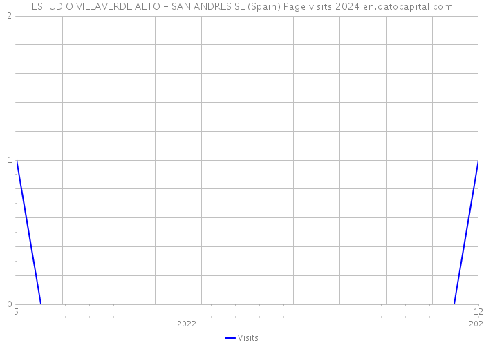 ESTUDIO VILLAVERDE ALTO - SAN ANDRES SL (Spain) Page visits 2024 