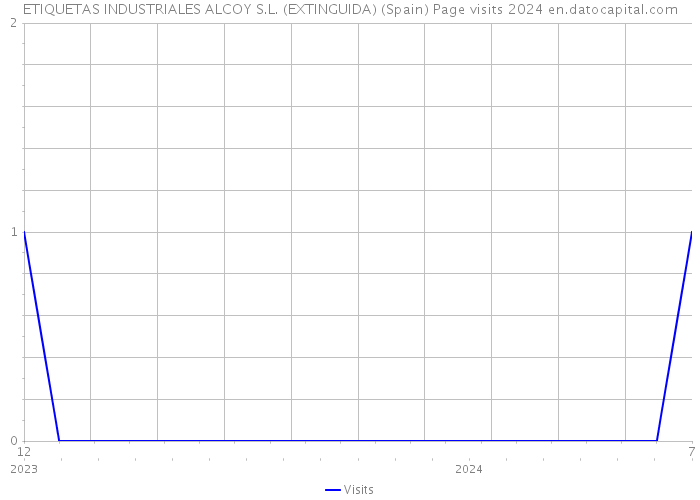 ETIQUETAS INDUSTRIALES ALCOY S.L. (EXTINGUIDA) (Spain) Page visits 2024 