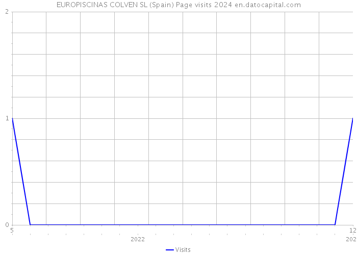 EUROPISCINAS COLVEN SL (Spain) Page visits 2024 