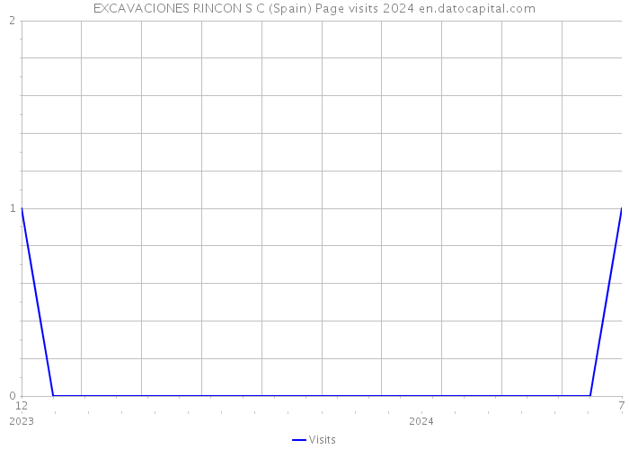 EXCAVACIONES RINCON S C (Spain) Page visits 2024 