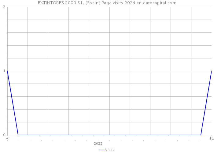 EXTINTORES 2000 S.L. (Spain) Page visits 2024 