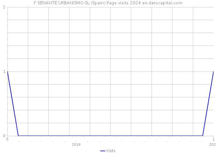 F SENANTE URBANISMO SL (Spain) Page visits 2024 