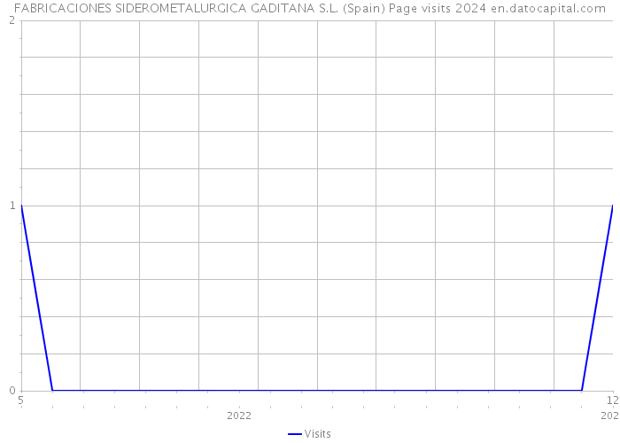 FABRICACIONES SIDEROMETALURGICA GADITANA S.L. (Spain) Page visits 2024 