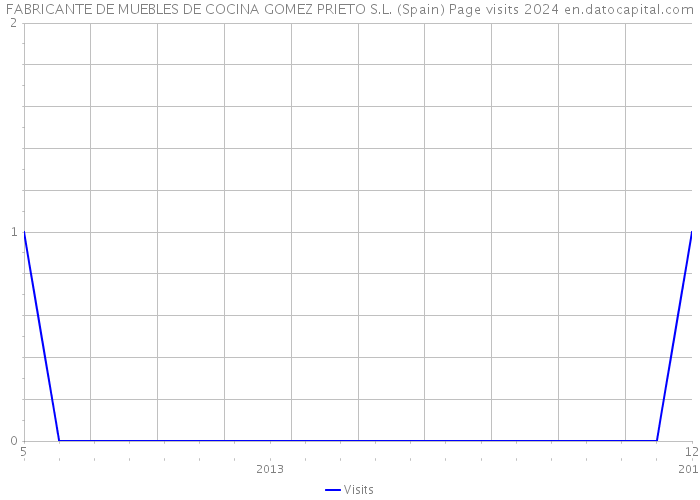 FABRICANTE DE MUEBLES DE COCINA GOMEZ PRIETO S.L. (Spain) Page visits 2024 