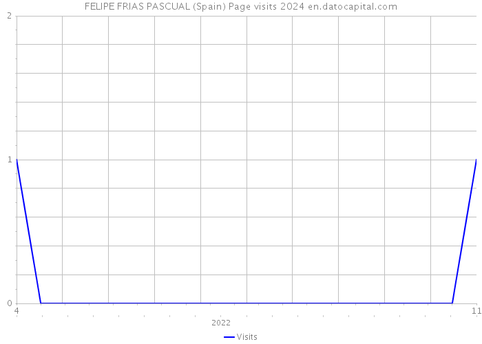 FELIPE FRIAS PASCUAL (Spain) Page visits 2024 