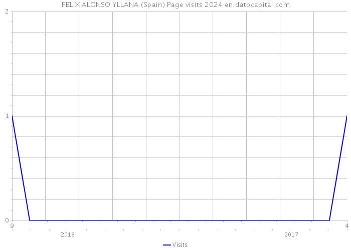 FELIX ALONSO YLLANA (Spain) Page visits 2024 