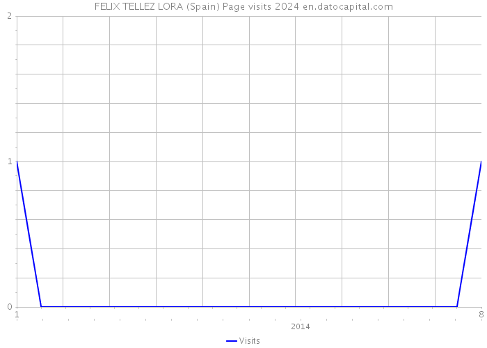 FELIX TELLEZ LORA (Spain) Page visits 2024 