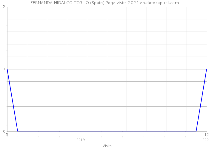 FERNANDA HIDALGO TORILO (Spain) Page visits 2024 