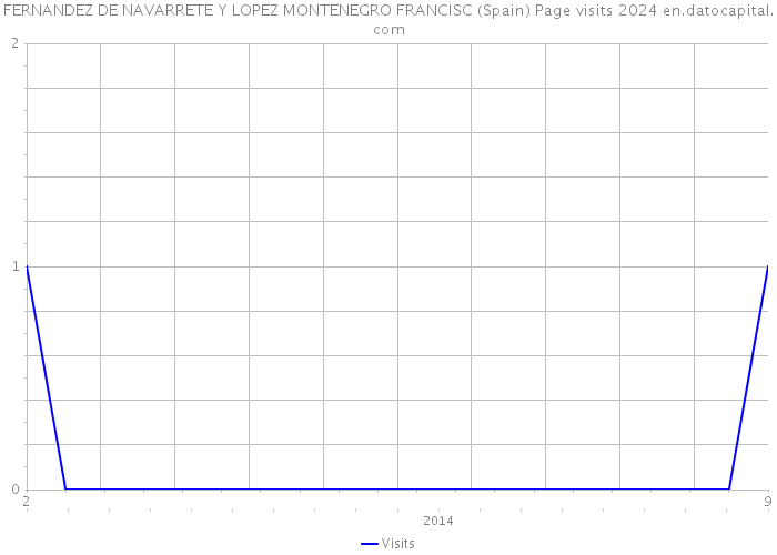 FERNANDEZ DE NAVARRETE Y LOPEZ MONTENEGRO FRANCISC (Spain) Page visits 2024 