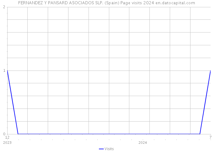 FERNANDEZ Y PANSARD ASOCIADOS SLP. (Spain) Page visits 2024 