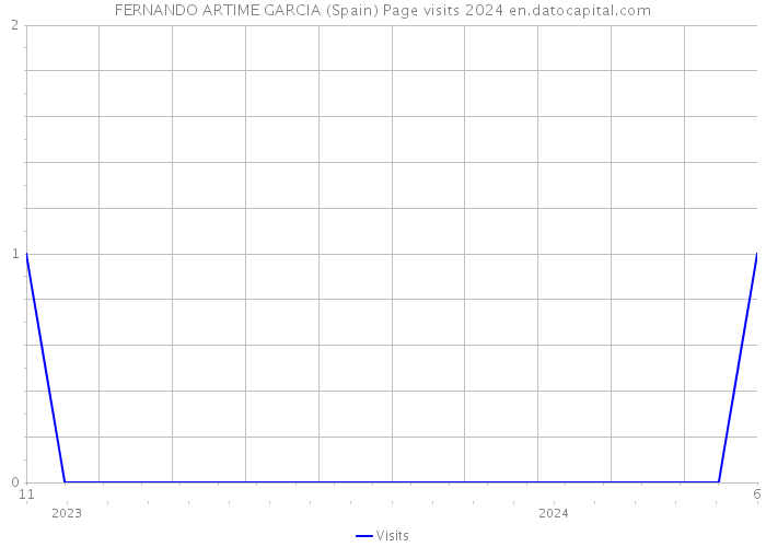 FERNANDO ARTIME GARCIA (Spain) Page visits 2024 