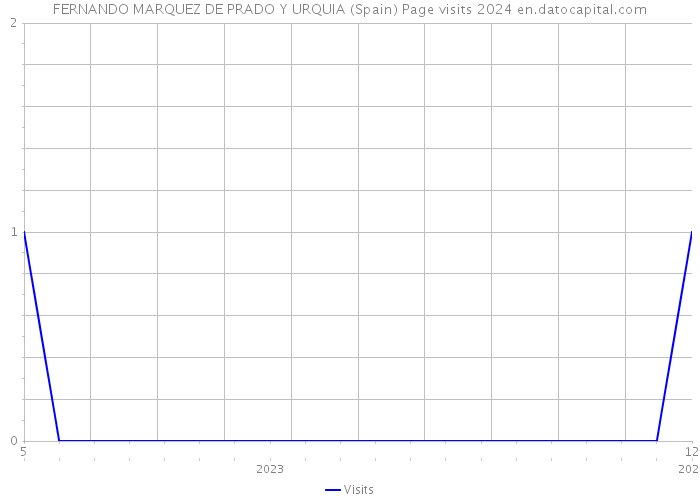 FERNANDO MARQUEZ DE PRADO Y URQUIA (Spain) Page visits 2024 