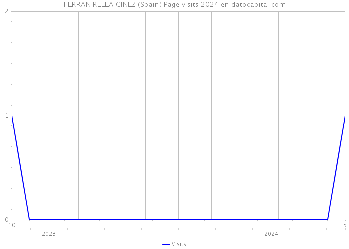 FERRAN RELEA GINEZ (Spain) Page visits 2024 