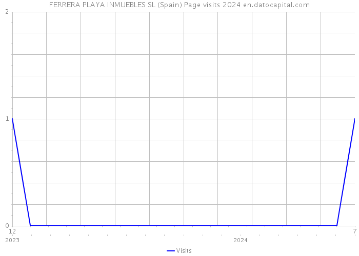 FERRERA PLAYA INMUEBLES SL (Spain) Page visits 2024 
