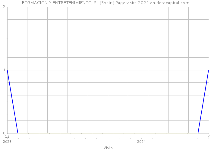 FORMACION Y ENTRETENIMIENTO, SL (Spain) Page visits 2024 