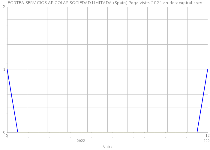 FORTEA SERVICIOS APICOLAS SOCIEDAD LIMITADA (Spain) Page visits 2024 