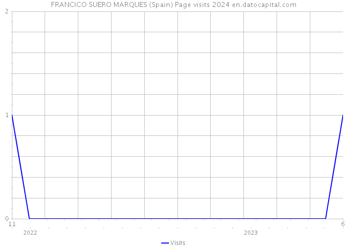 FRANCICO SUERO MARQUES (Spain) Page visits 2024 