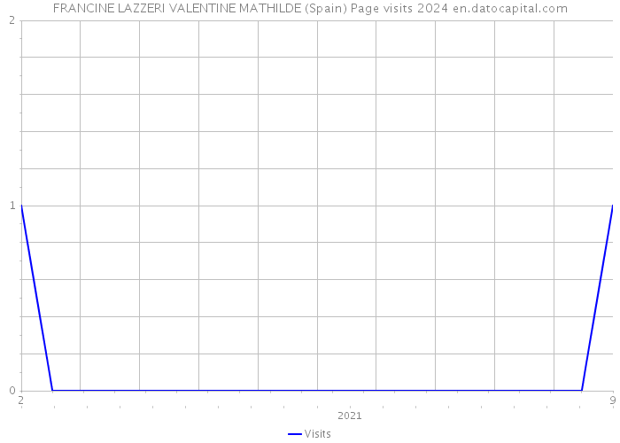FRANCINE LAZZERI VALENTINE MATHILDE (Spain) Page visits 2024 