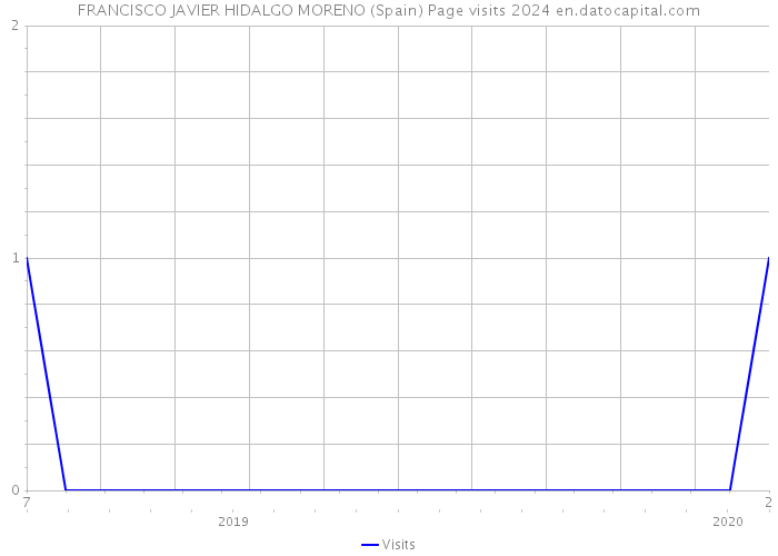 FRANCISCO JAVIER HIDALGO MORENO (Spain) Page visits 2024 