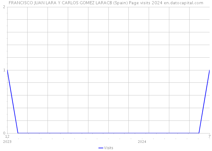 FRANCISCO JUAN LARA Y CARLOS GOMEZ LARACB (Spain) Page visits 2024 