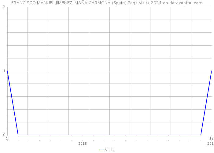 FRANCISCO MANUEL JIMENEZ-MAÑA CARMONA (Spain) Page visits 2024 