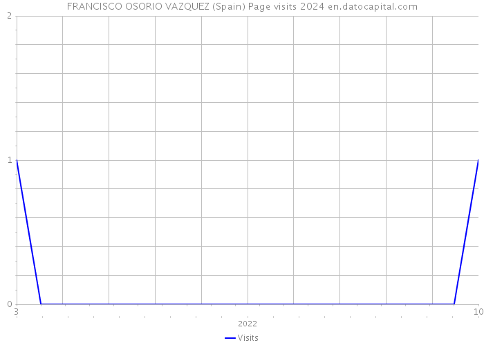 FRANCISCO OSORIO VAZQUEZ (Spain) Page visits 2024 