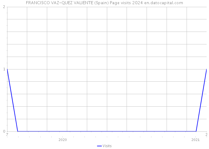 FRANCISCO VAZ-QUEZ VALIENTE (Spain) Page visits 2024 