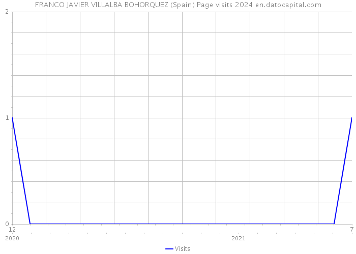 FRANCO JAVIER VILLALBA BOHORQUEZ (Spain) Page visits 2024 