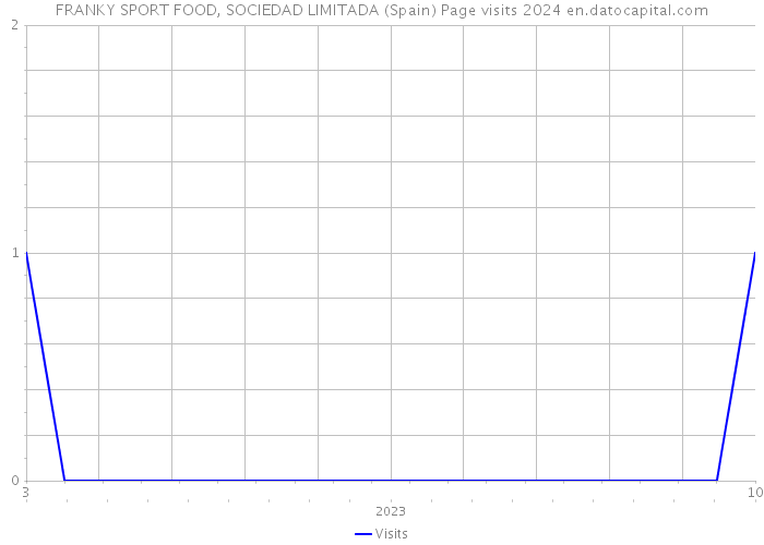 FRANKY SPORT FOOD, SOCIEDAD LIMITADA (Spain) Page visits 2024 