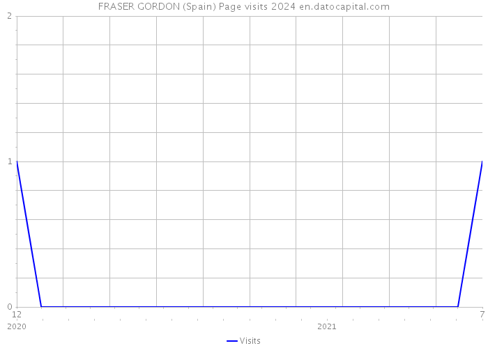 FRASER GORDON (Spain) Page visits 2024 
