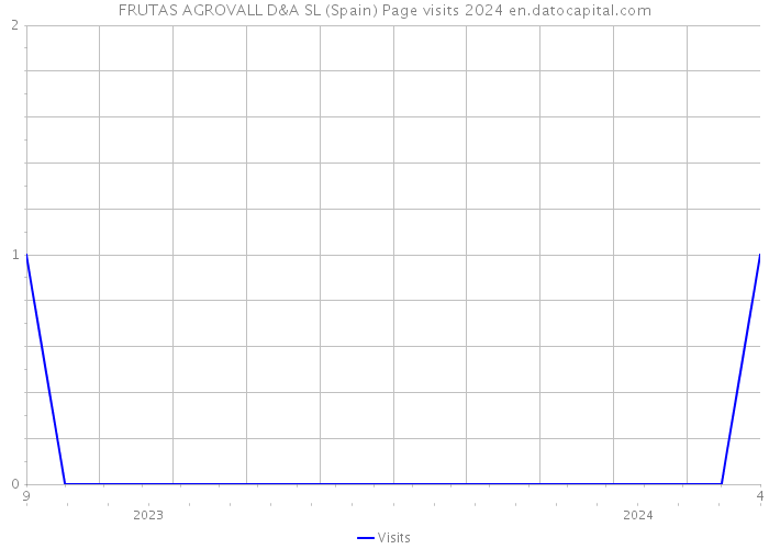 FRUTAS AGROVALL D&A SL (Spain) Page visits 2024 