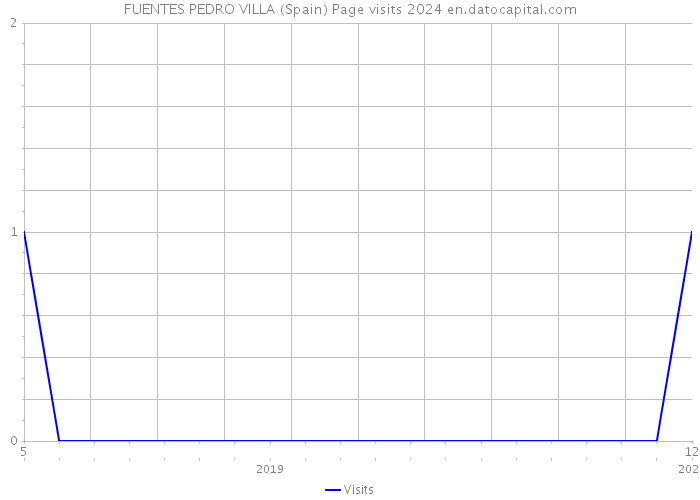 FUENTES PEDRO VILLA (Spain) Page visits 2024 