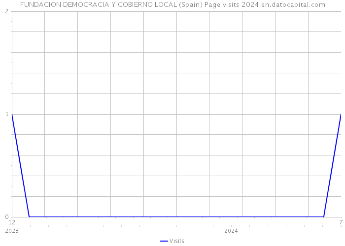 FUNDACION DEMOCRACIA Y GOBIERNO LOCAL (Spain) Page visits 2024 