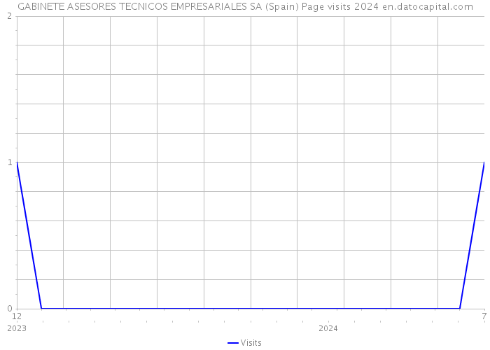 GABINETE ASESORES TECNICOS EMPRESARIALES SA (Spain) Page visits 2024 