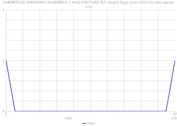GABINETE DE URBANISMO INGENIERIA Y ARQUITECTURA SLP (Spain) Page visits 2024 