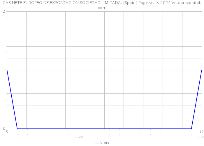 GABINETE EUROPEO DE EXPORTACION SOCIEDAD LIMITADA. (Spain) Page visits 2024 