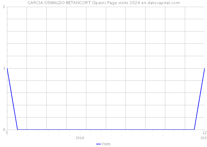 GARCIA OSWALDO BETANCORT (Spain) Page visits 2024 