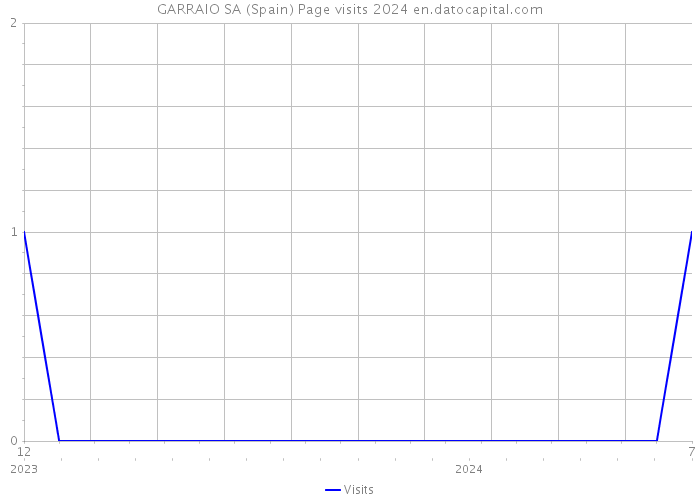 GARRAIO SA (Spain) Page visits 2024 