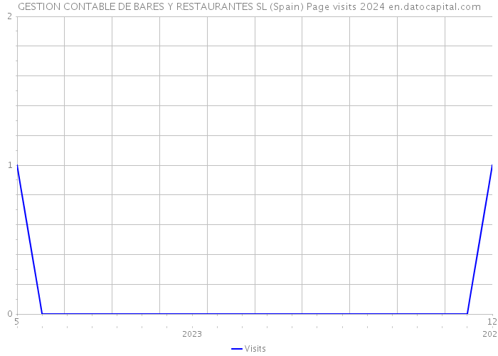 GESTION CONTABLE DE BARES Y RESTAURANTES SL (Spain) Page visits 2024 