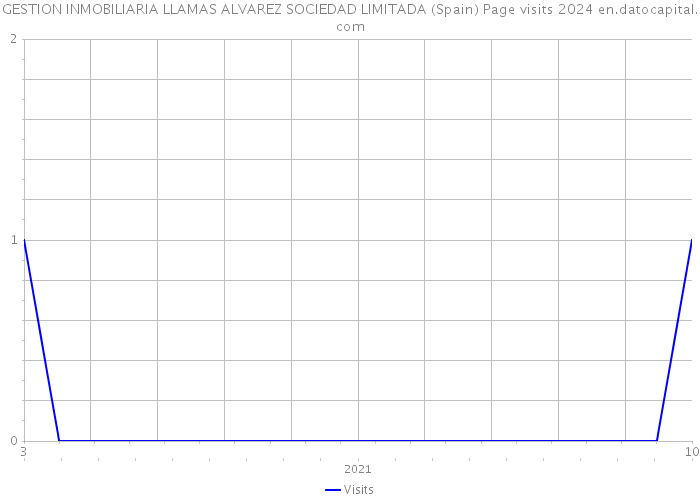 GESTION INMOBILIARIA LLAMAS ALVAREZ SOCIEDAD LIMITADA (Spain) Page visits 2024 