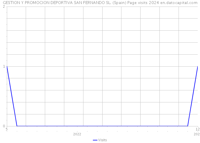 GESTION Y PROMOCION DEPORTIVA SAN FERNANDO SL. (Spain) Page visits 2024 