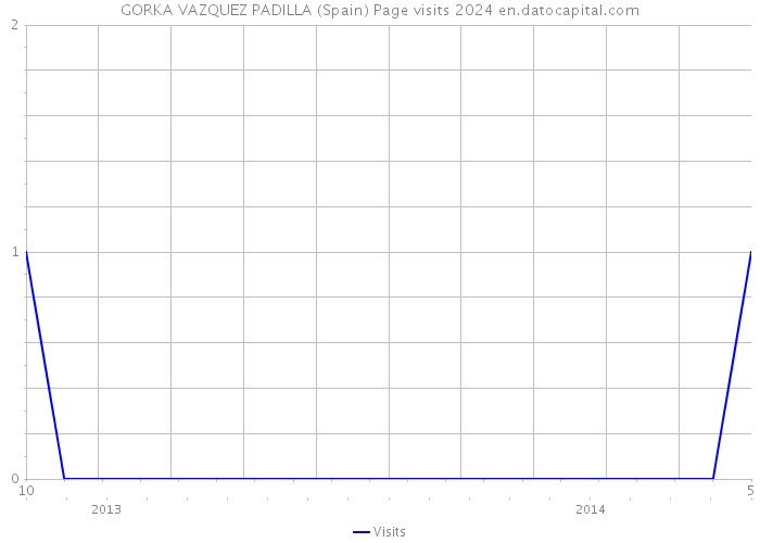 GORKA VAZQUEZ PADILLA (Spain) Page visits 2024 