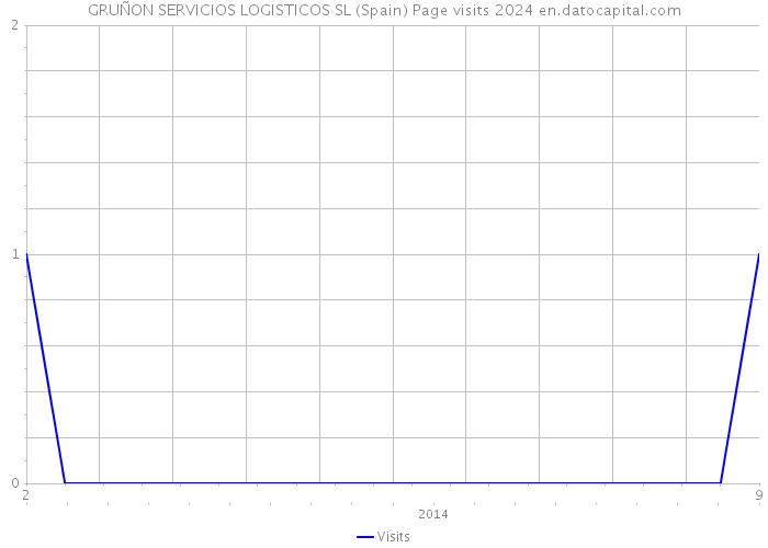 GRUÑON SERVICIOS LOGISTICOS SL (Spain) Page visits 2024 