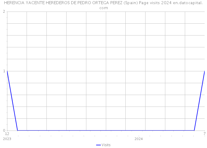 HERENCIA YACENTE HEREDEROS DE PEDRO ORTEGA PEREZ (Spain) Page visits 2024 